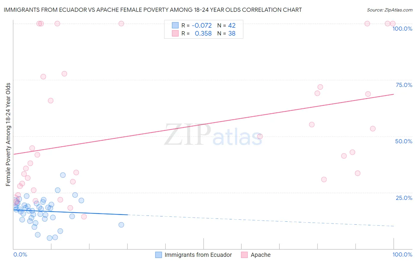 Immigrants from Ecuador vs Apache Female Poverty Among 18-24 Year Olds