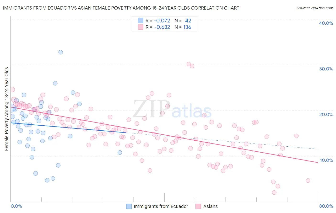 Immigrants from Ecuador vs Asian Female Poverty Among 18-24 Year Olds