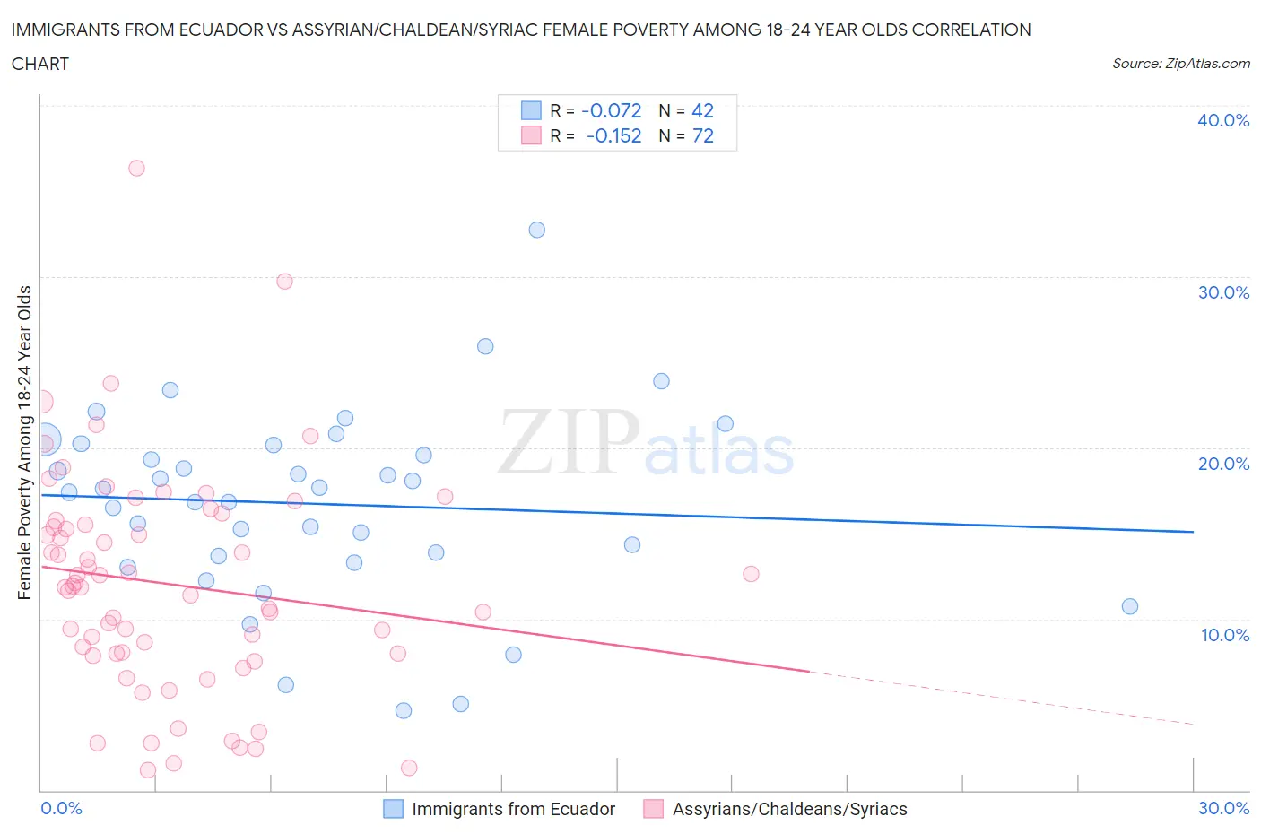 Immigrants from Ecuador vs Assyrian/Chaldean/Syriac Female Poverty Among 18-24 Year Olds