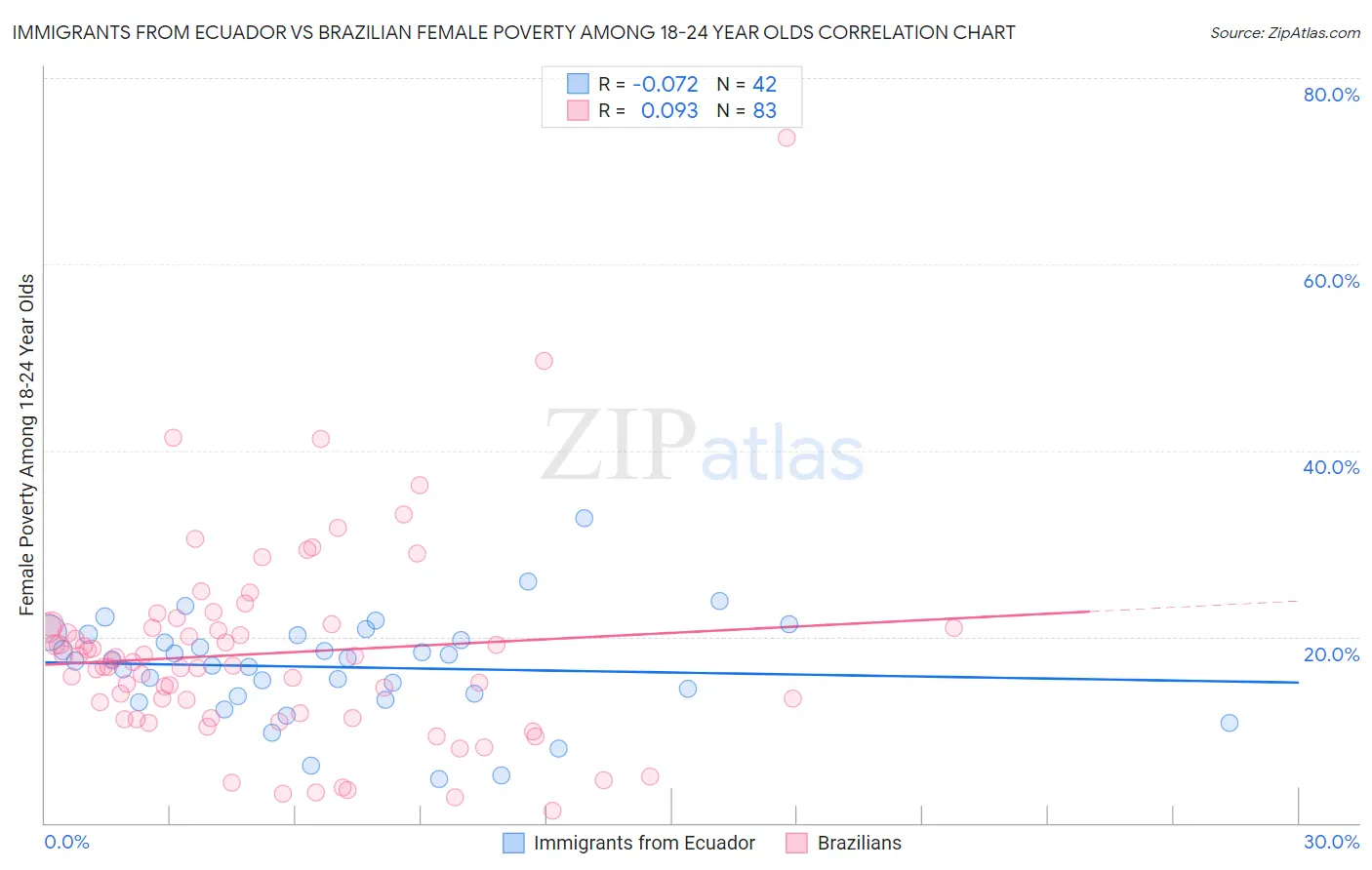 Immigrants from Ecuador vs Brazilian Female Poverty Among 18-24 Year Olds