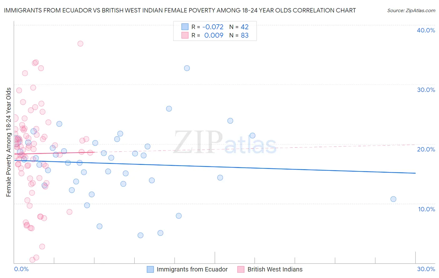 Immigrants from Ecuador vs British West Indian Female Poverty Among 18-24 Year Olds