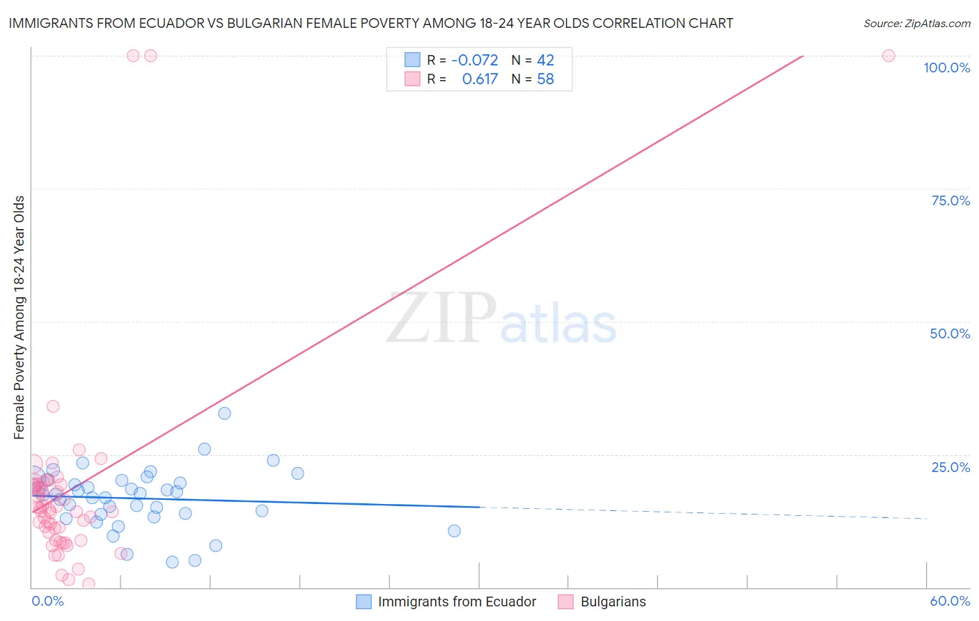 Immigrants from Ecuador vs Bulgarian Female Poverty Among 18-24 Year Olds