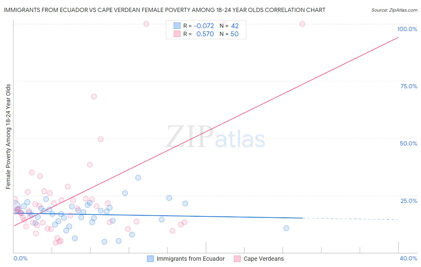 Immigrants from Ecuador vs Cape Verdean Female Poverty Among 18-24 Year Olds