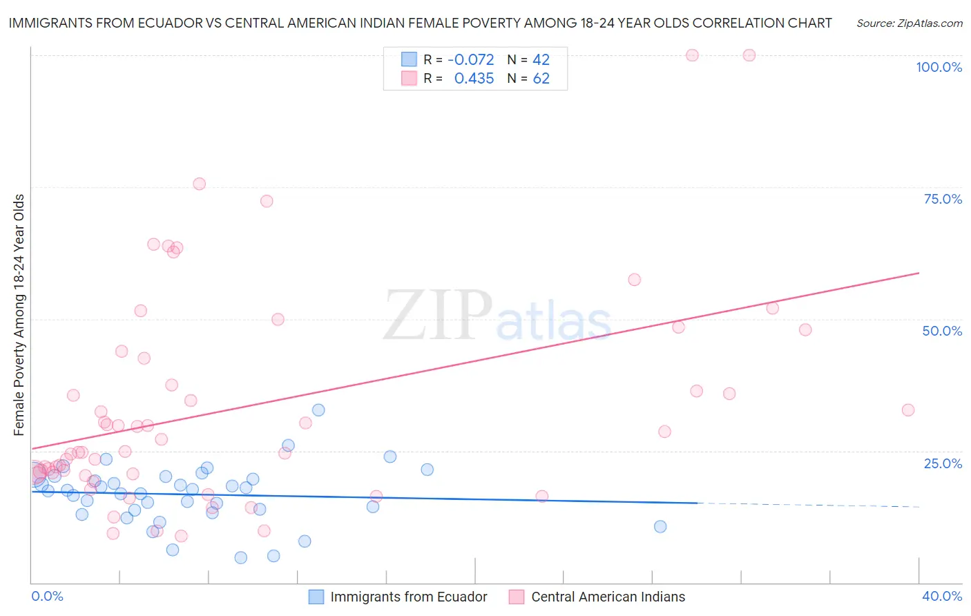 Immigrants from Ecuador vs Central American Indian Female Poverty Among 18-24 Year Olds