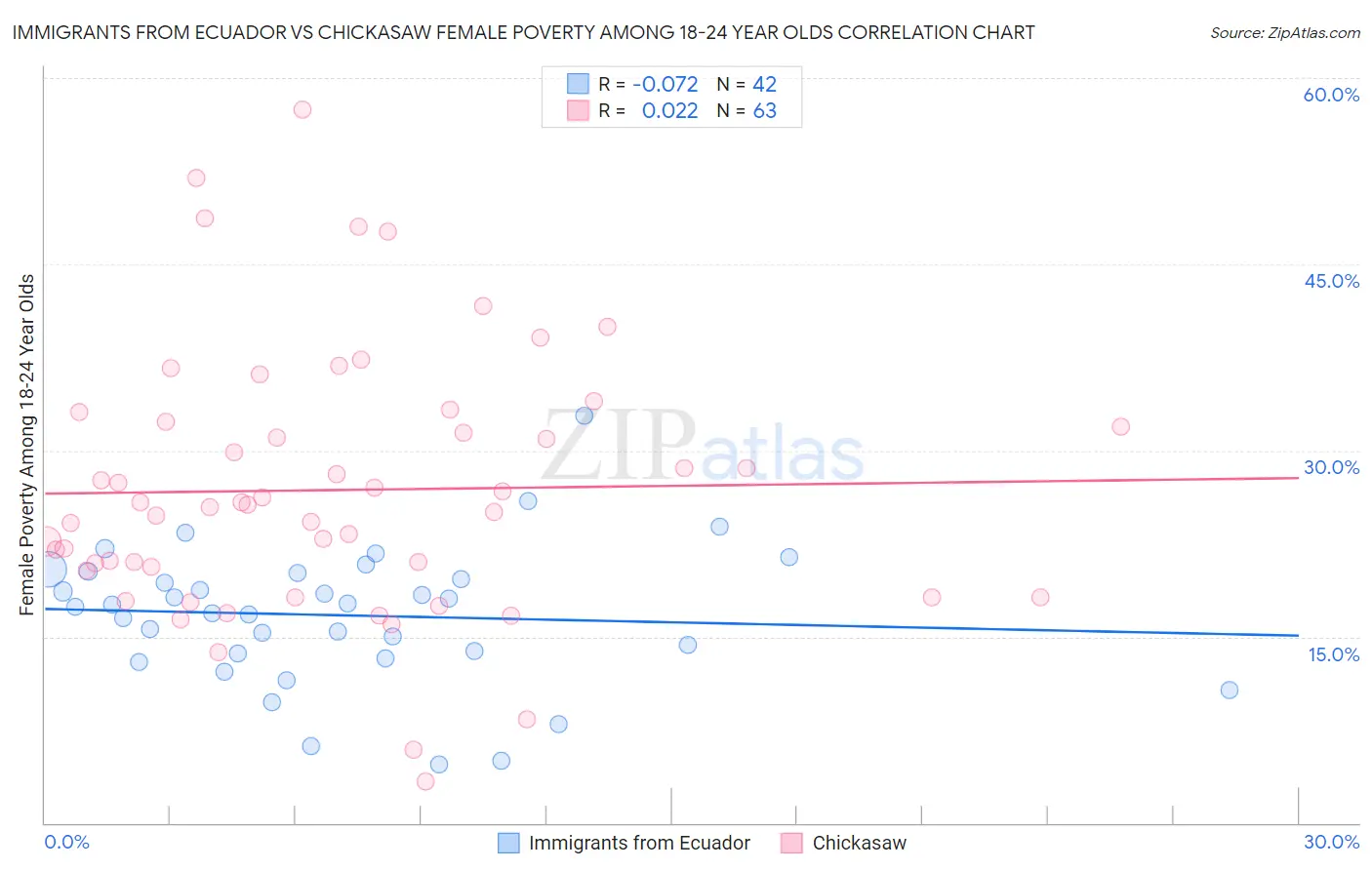 Immigrants from Ecuador vs Chickasaw Female Poverty Among 18-24 Year Olds