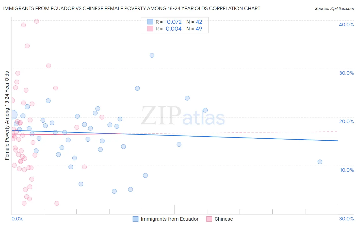 Immigrants from Ecuador vs Chinese Female Poverty Among 18-24 Year Olds