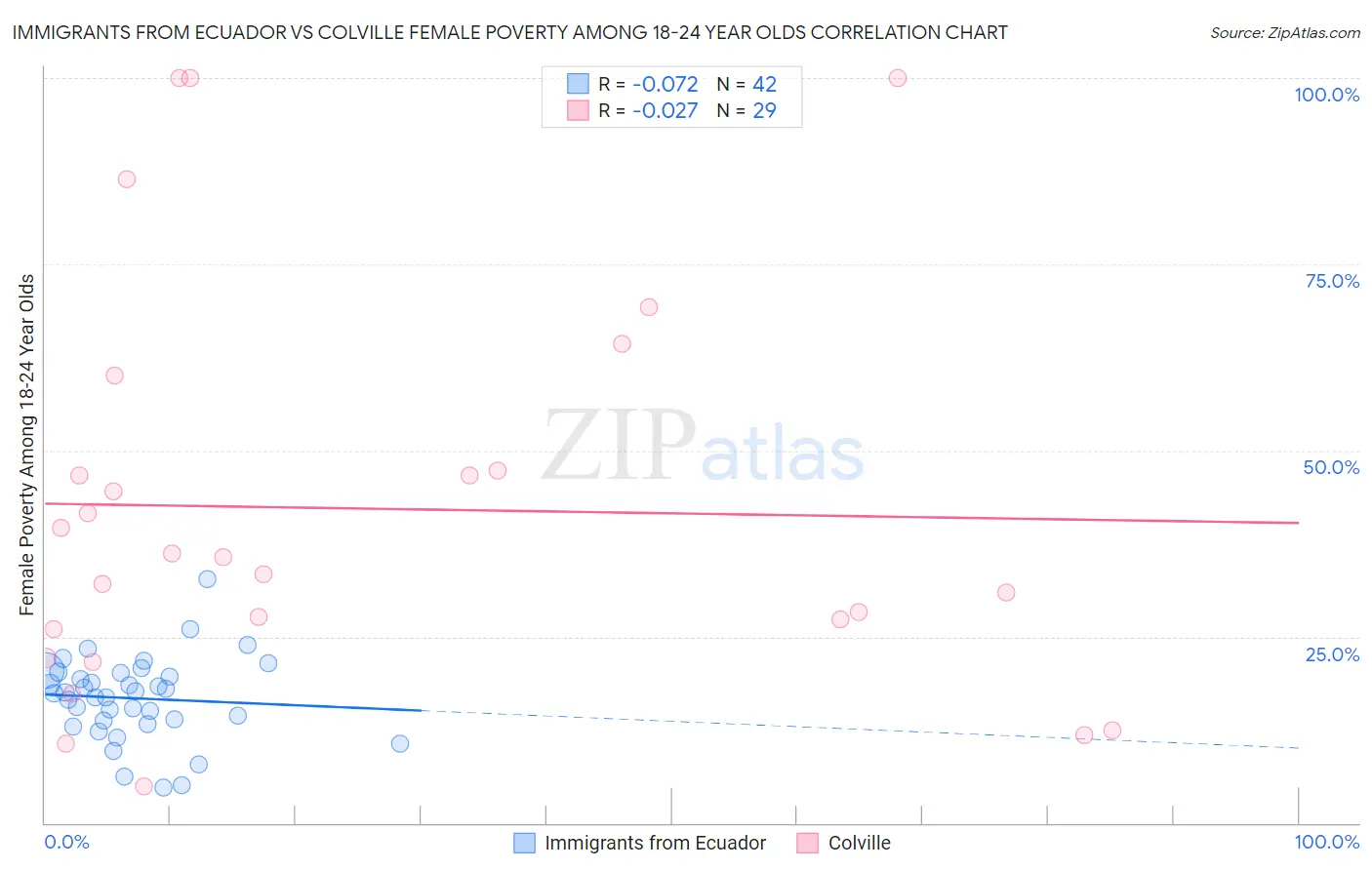 Immigrants from Ecuador vs Colville Female Poverty Among 18-24 Year Olds