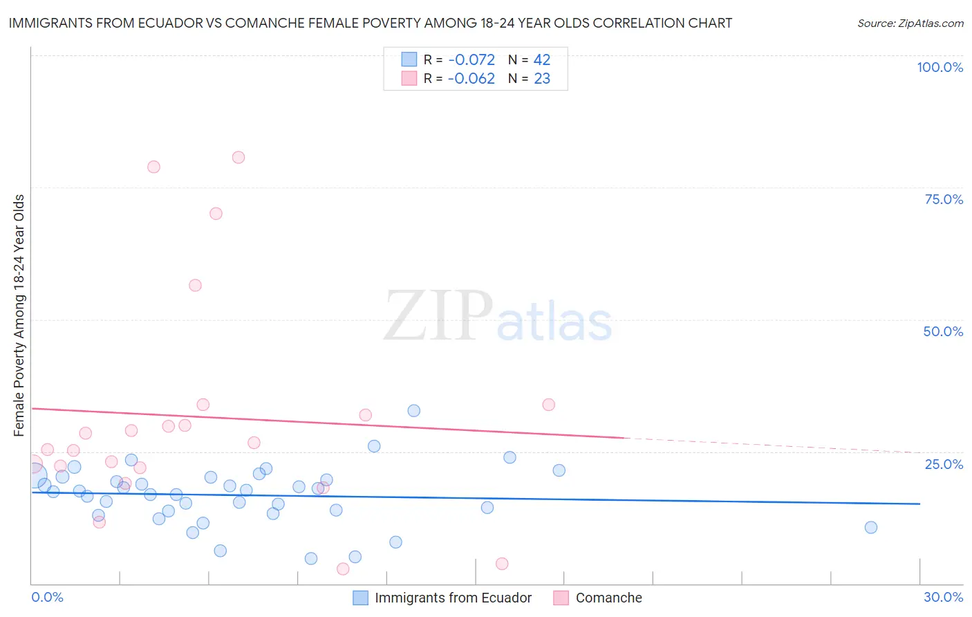 Immigrants from Ecuador vs Comanche Female Poverty Among 18-24 Year Olds