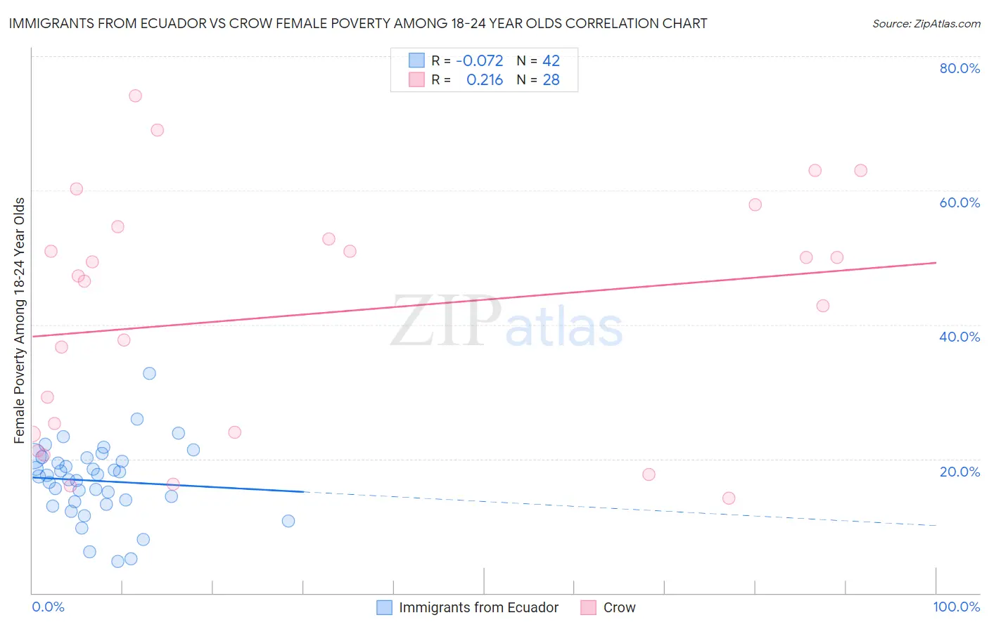 Immigrants from Ecuador vs Crow Female Poverty Among 18-24 Year Olds