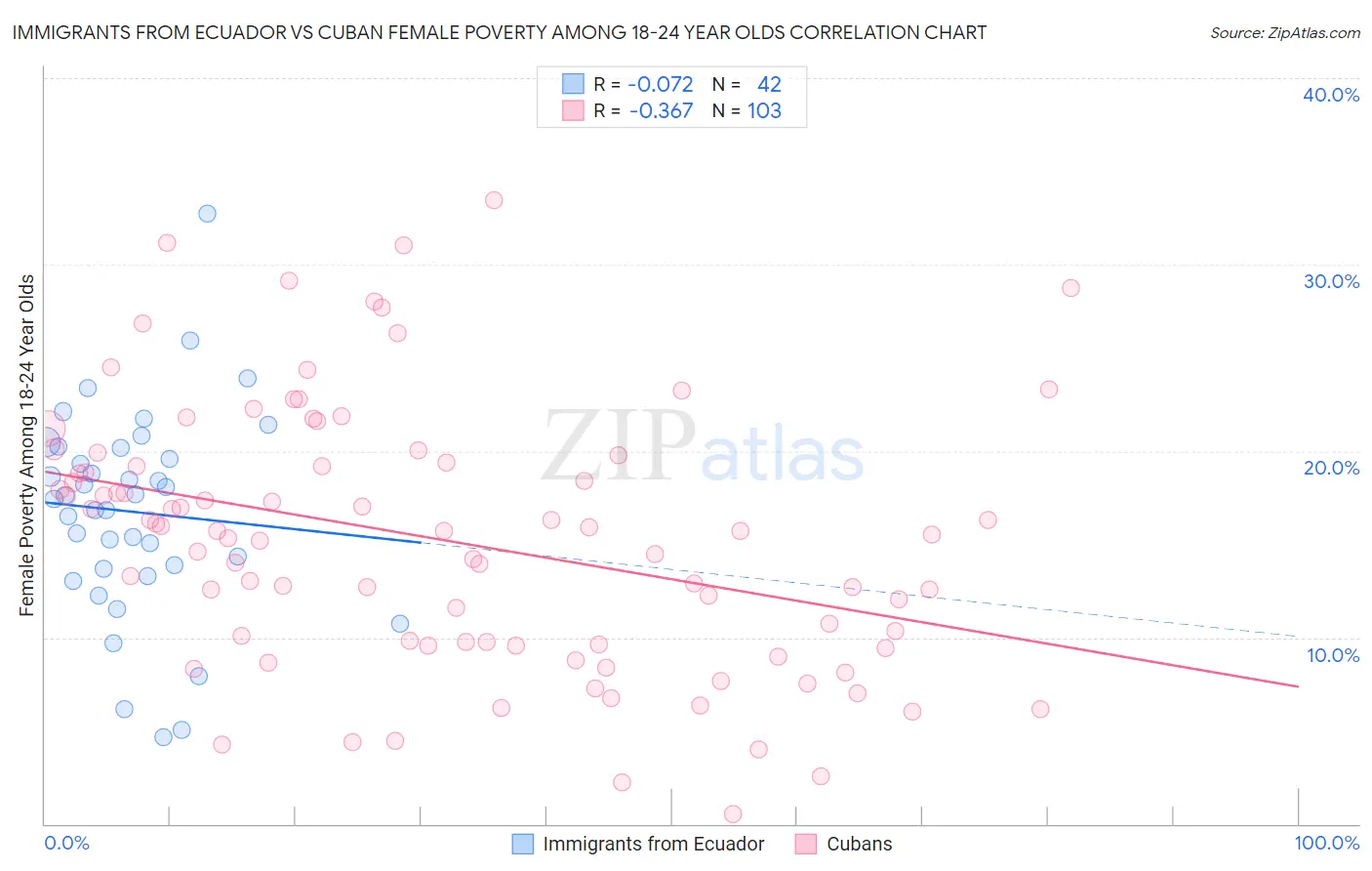 Immigrants from Ecuador vs Cuban Female Poverty Among 18-24 Year Olds