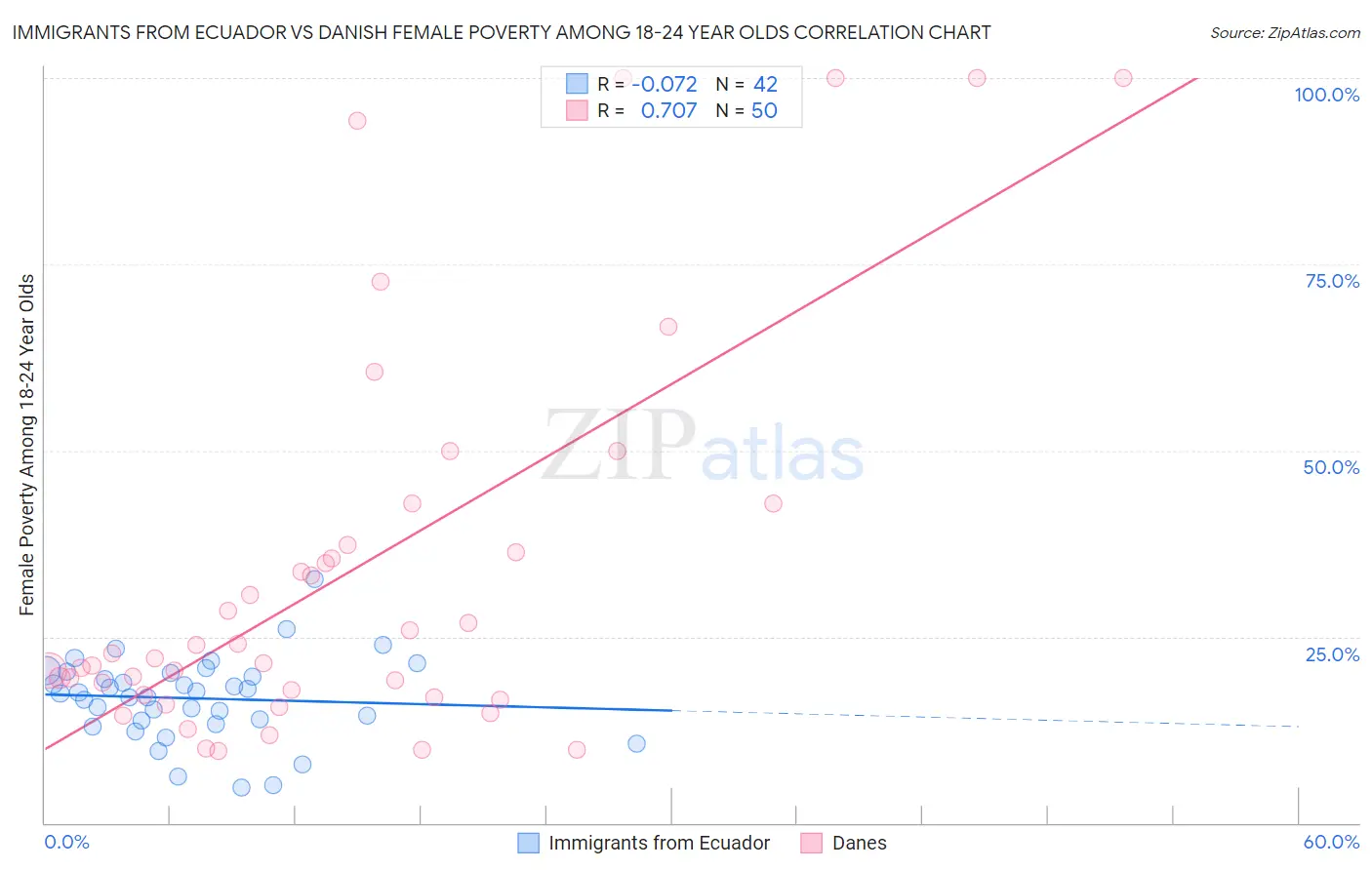 Immigrants from Ecuador vs Danish Female Poverty Among 18-24 Year Olds