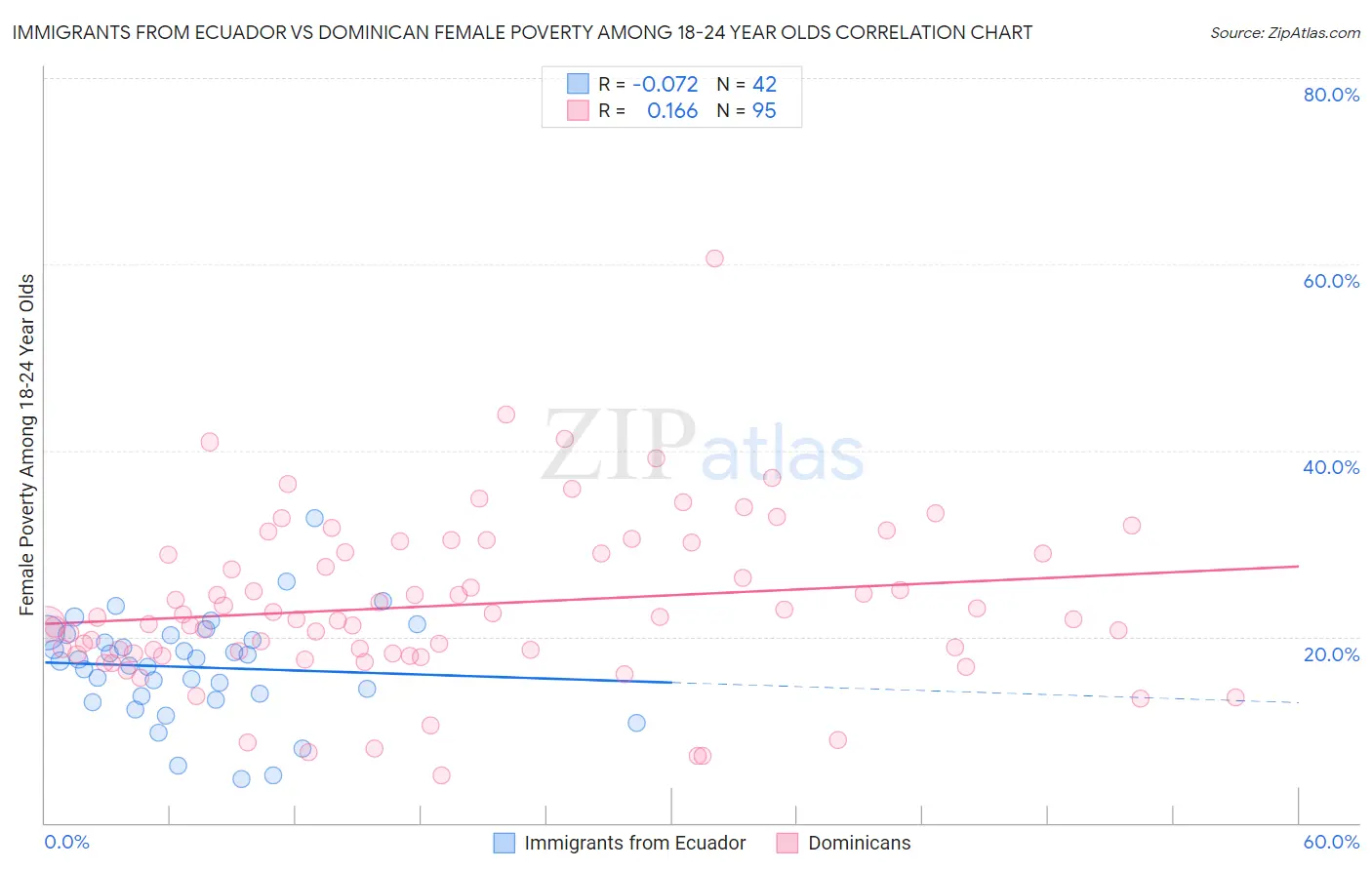 Immigrants from Ecuador vs Dominican Female Poverty Among 18-24 Year Olds
