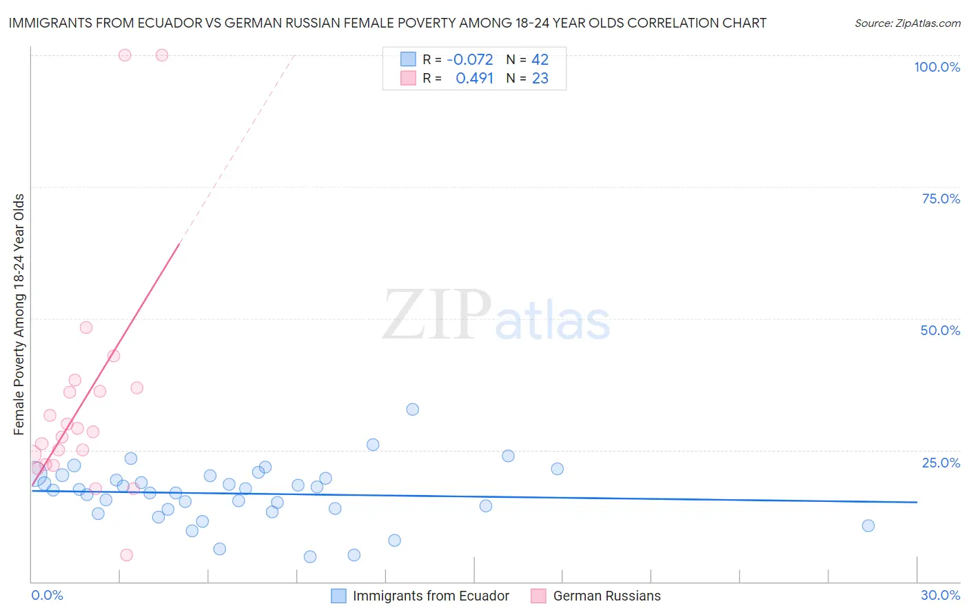 Immigrants from Ecuador vs German Russian Female Poverty Among 18-24 Year Olds