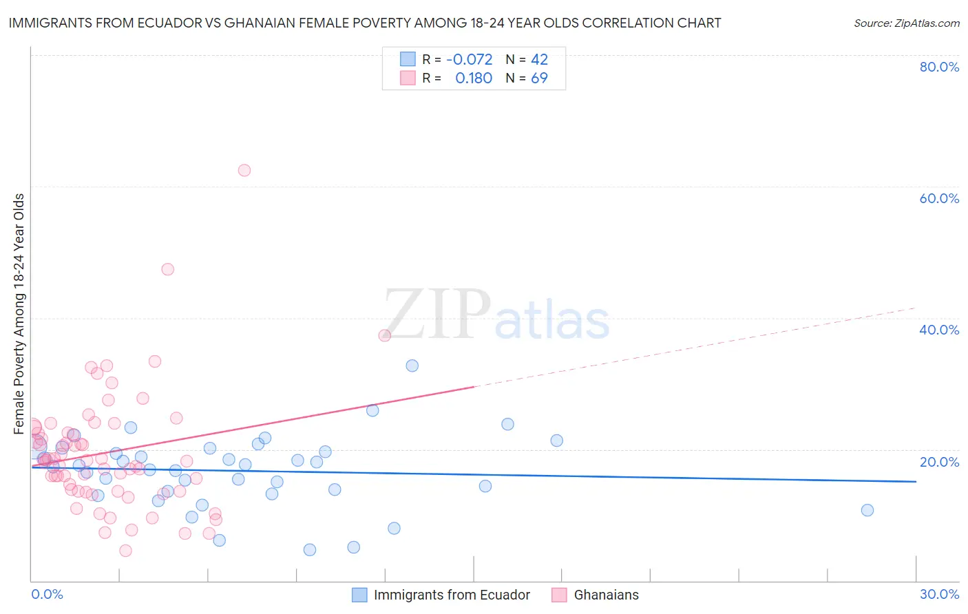 Immigrants from Ecuador vs Ghanaian Female Poverty Among 18-24 Year Olds