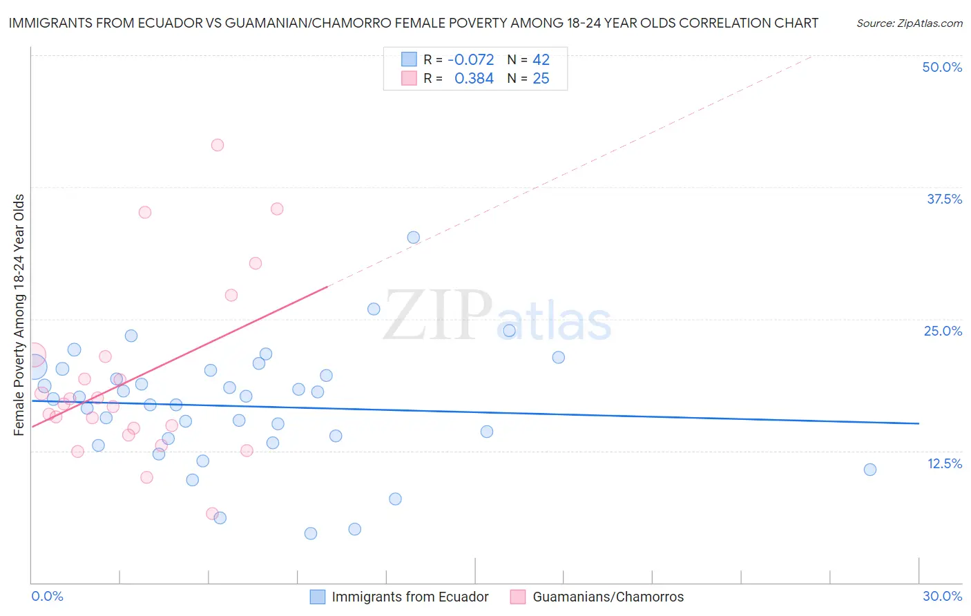 Immigrants from Ecuador vs Guamanian/Chamorro Female Poverty Among 18-24 Year Olds