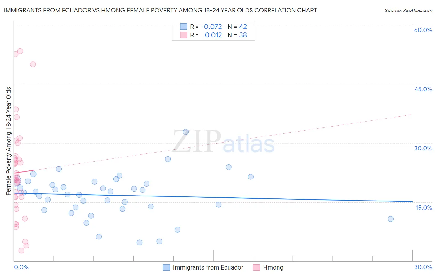 Immigrants from Ecuador vs Hmong Female Poverty Among 18-24 Year Olds