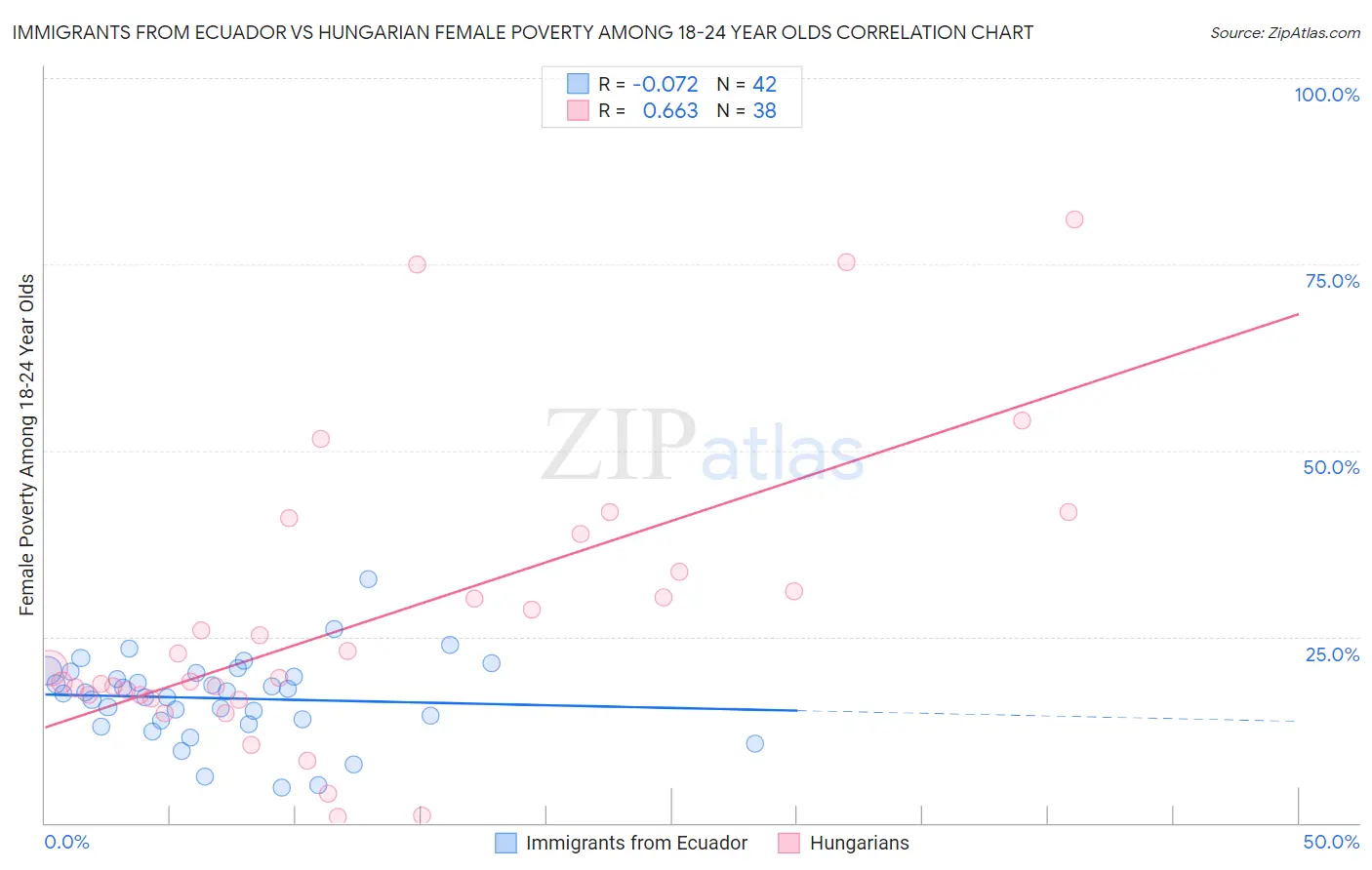 Immigrants from Ecuador vs Hungarian Female Poverty Among 18-24 Year Olds