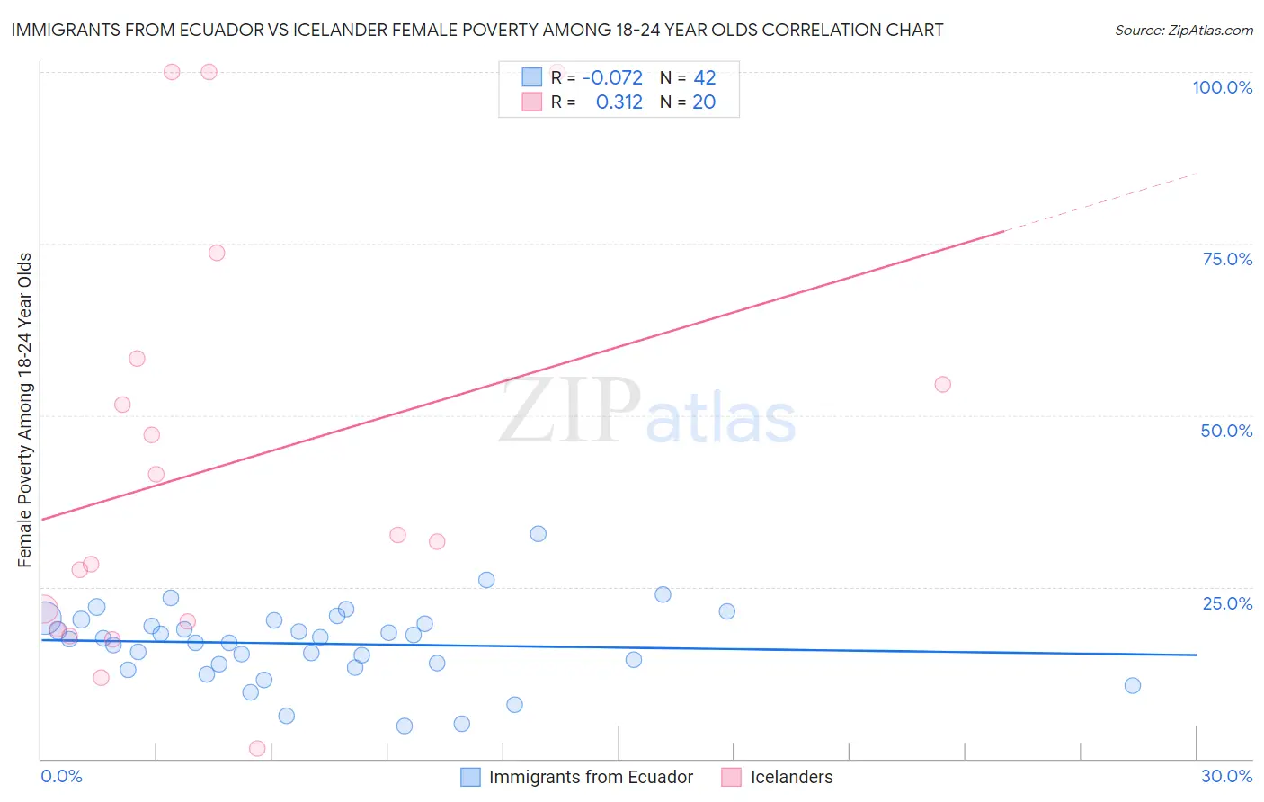 Immigrants from Ecuador vs Icelander Female Poverty Among 18-24 Year Olds