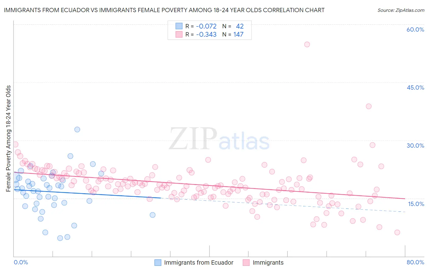 Immigrants from Ecuador vs Immigrants Female Poverty Among 18-24 Year Olds