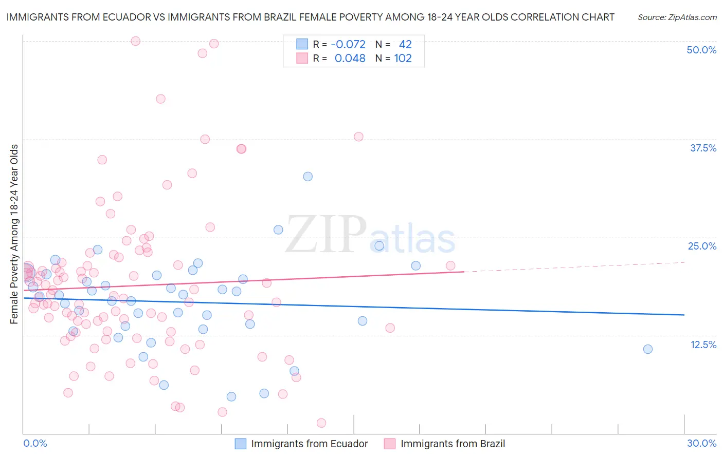 Immigrants from Ecuador vs Immigrants from Brazil Female Poverty Among 18-24 Year Olds