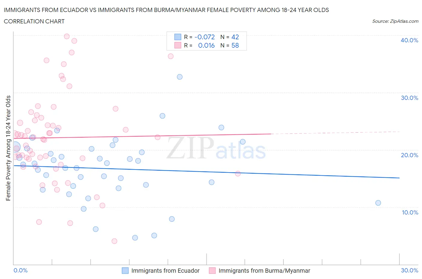 Immigrants from Ecuador vs Immigrants from Burma/Myanmar Female Poverty Among 18-24 Year Olds