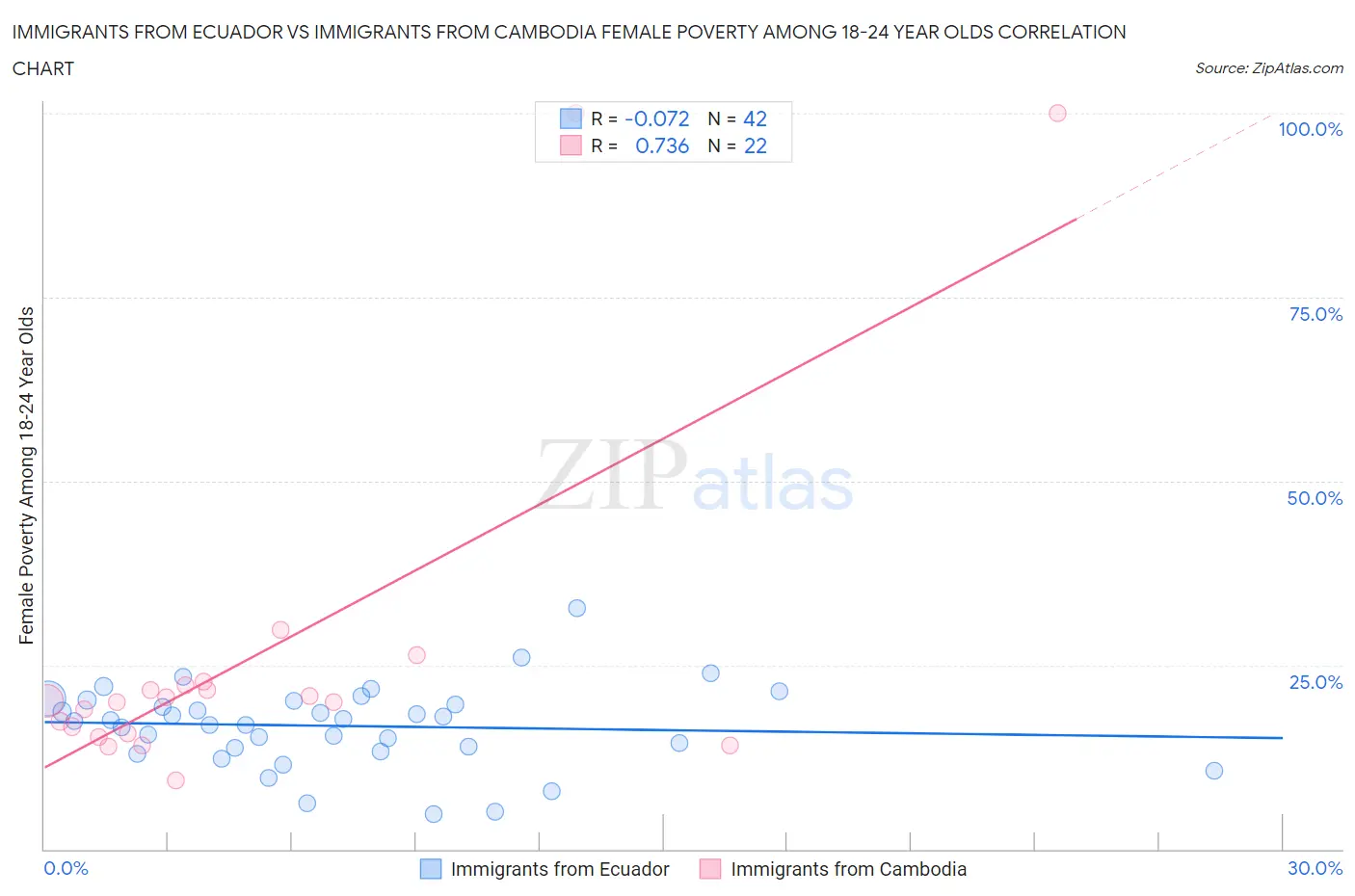 Immigrants from Ecuador vs Immigrants from Cambodia Female Poverty Among 18-24 Year Olds