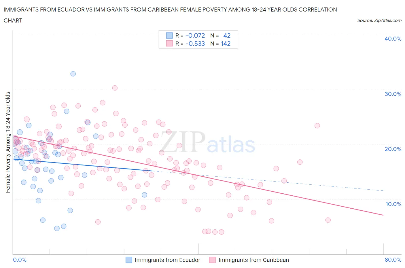 Immigrants from Ecuador vs Immigrants from Caribbean Female Poverty Among 18-24 Year Olds