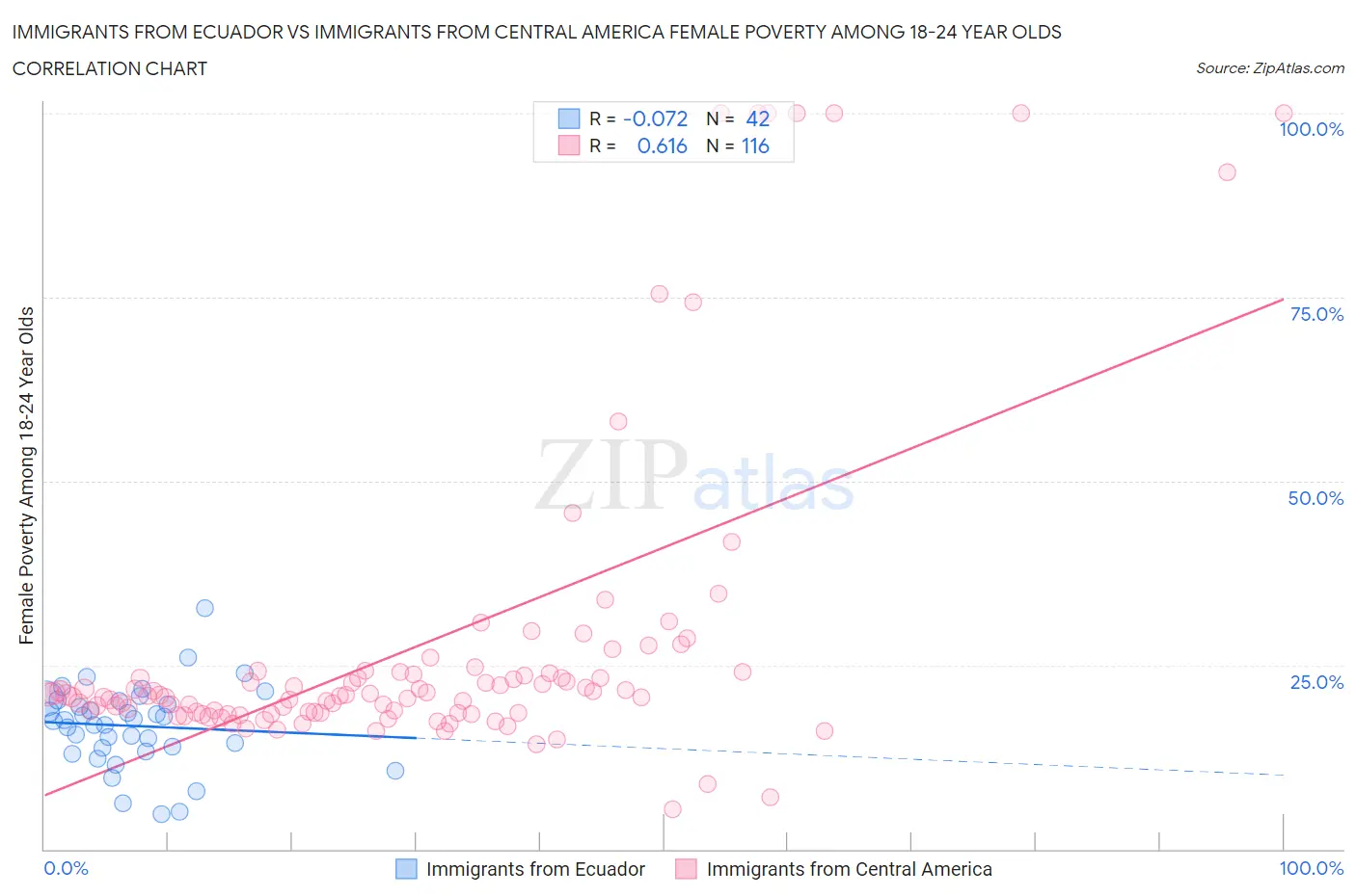 Immigrants from Ecuador vs Immigrants from Central America Female Poverty Among 18-24 Year Olds