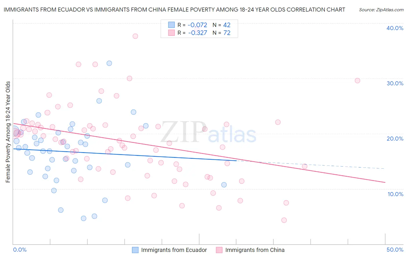 Immigrants from Ecuador vs Immigrants from China Female Poverty Among 18-24 Year Olds
