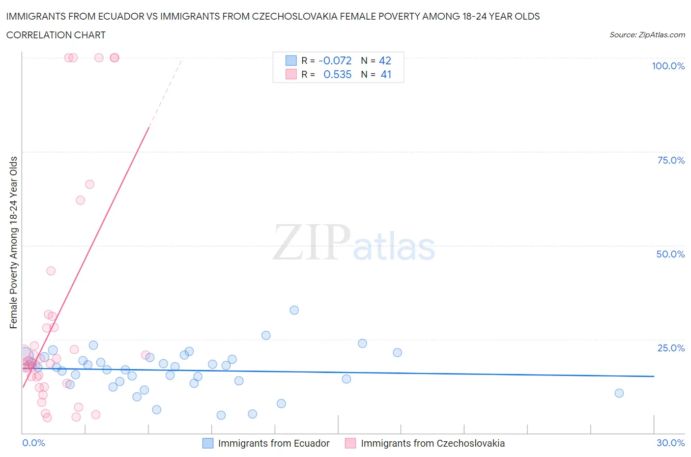 Immigrants from Ecuador vs Immigrants from Czechoslovakia Female Poverty Among 18-24 Year Olds