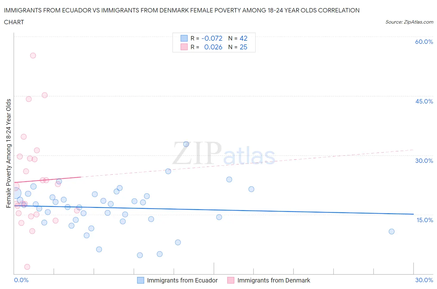 Immigrants from Ecuador vs Immigrants from Denmark Female Poverty Among 18-24 Year Olds