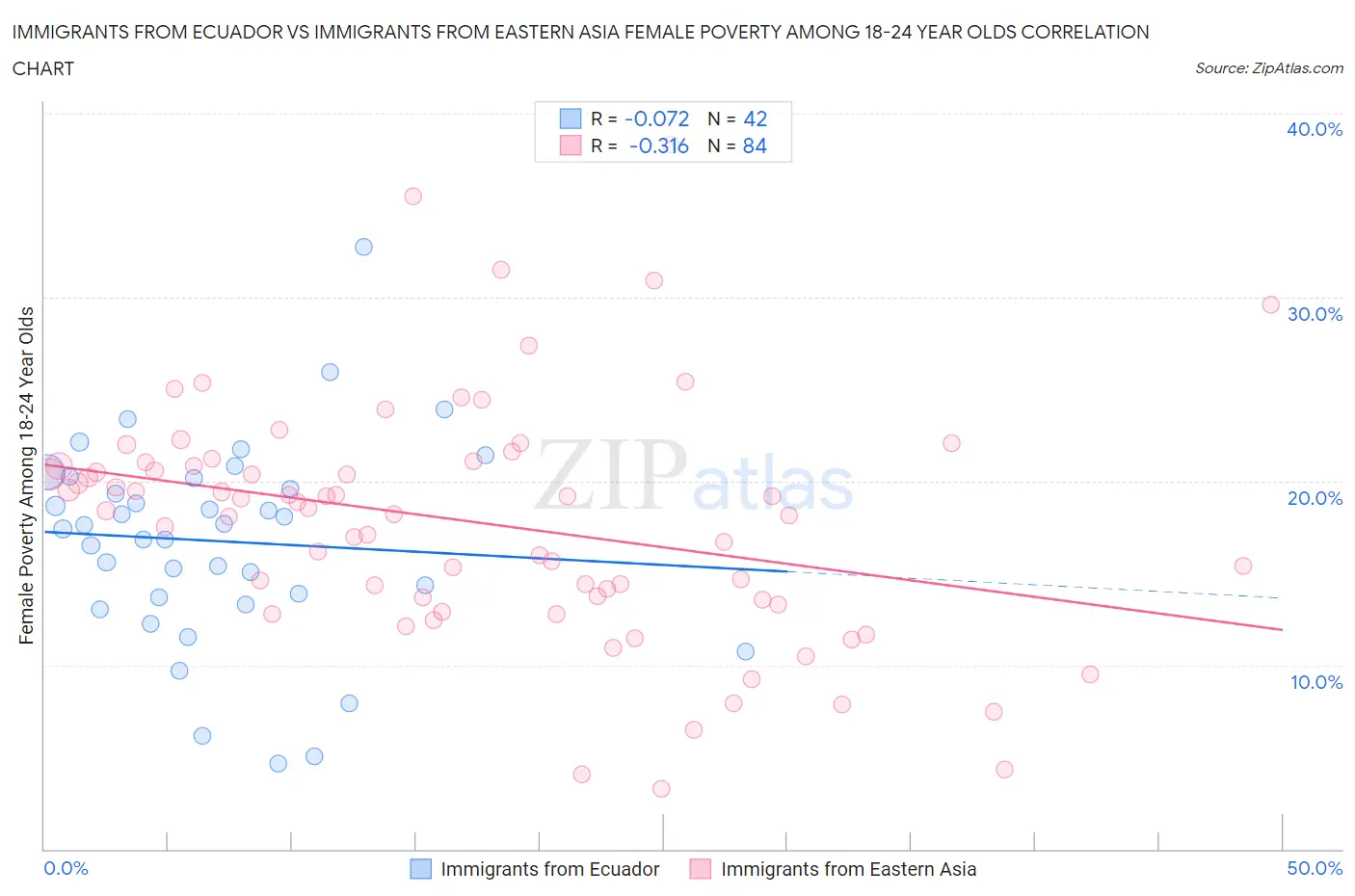 Immigrants from Ecuador vs Immigrants from Eastern Asia Female Poverty Among 18-24 Year Olds