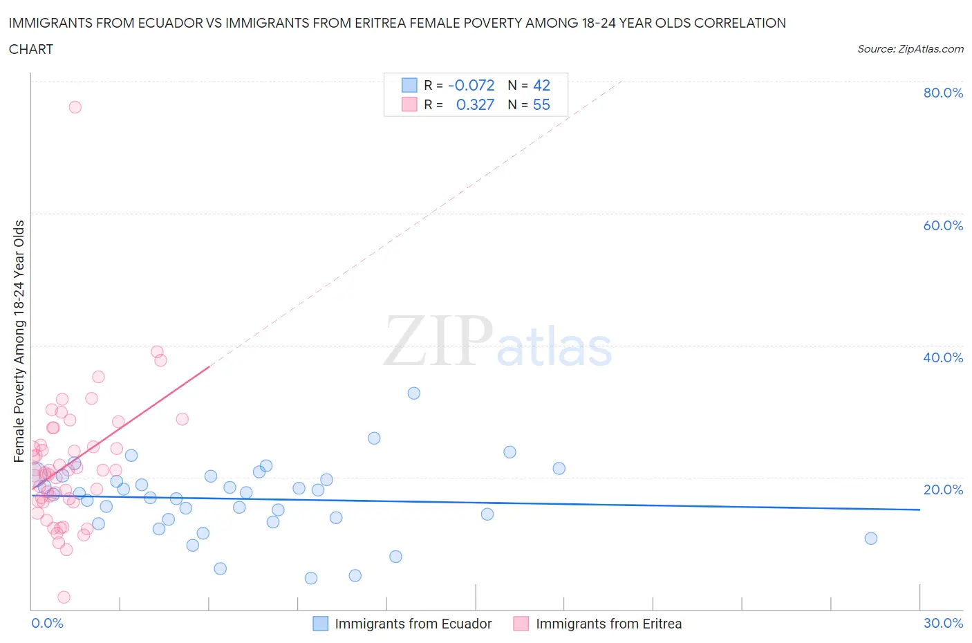 Immigrants from Ecuador vs Immigrants from Eritrea Female Poverty Among 18-24 Year Olds