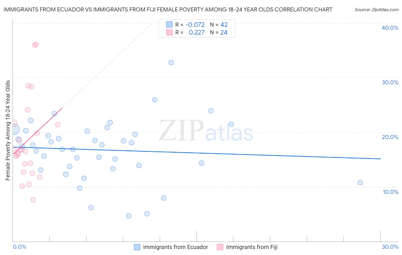 Immigrants from Ecuador vs Immigrants from Fiji Female Poverty Among 18-24 Year Olds