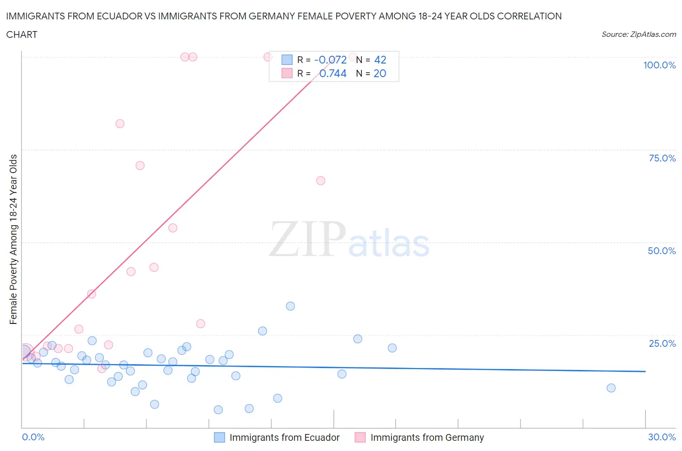 Immigrants from Ecuador vs Immigrants from Germany Female Poverty Among 18-24 Year Olds