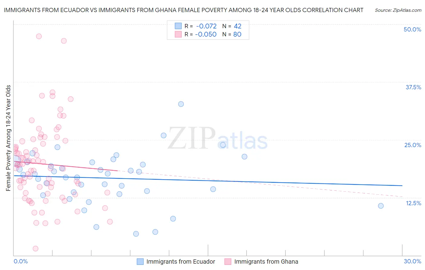 Immigrants from Ecuador vs Immigrants from Ghana Female Poverty Among 18-24 Year Olds