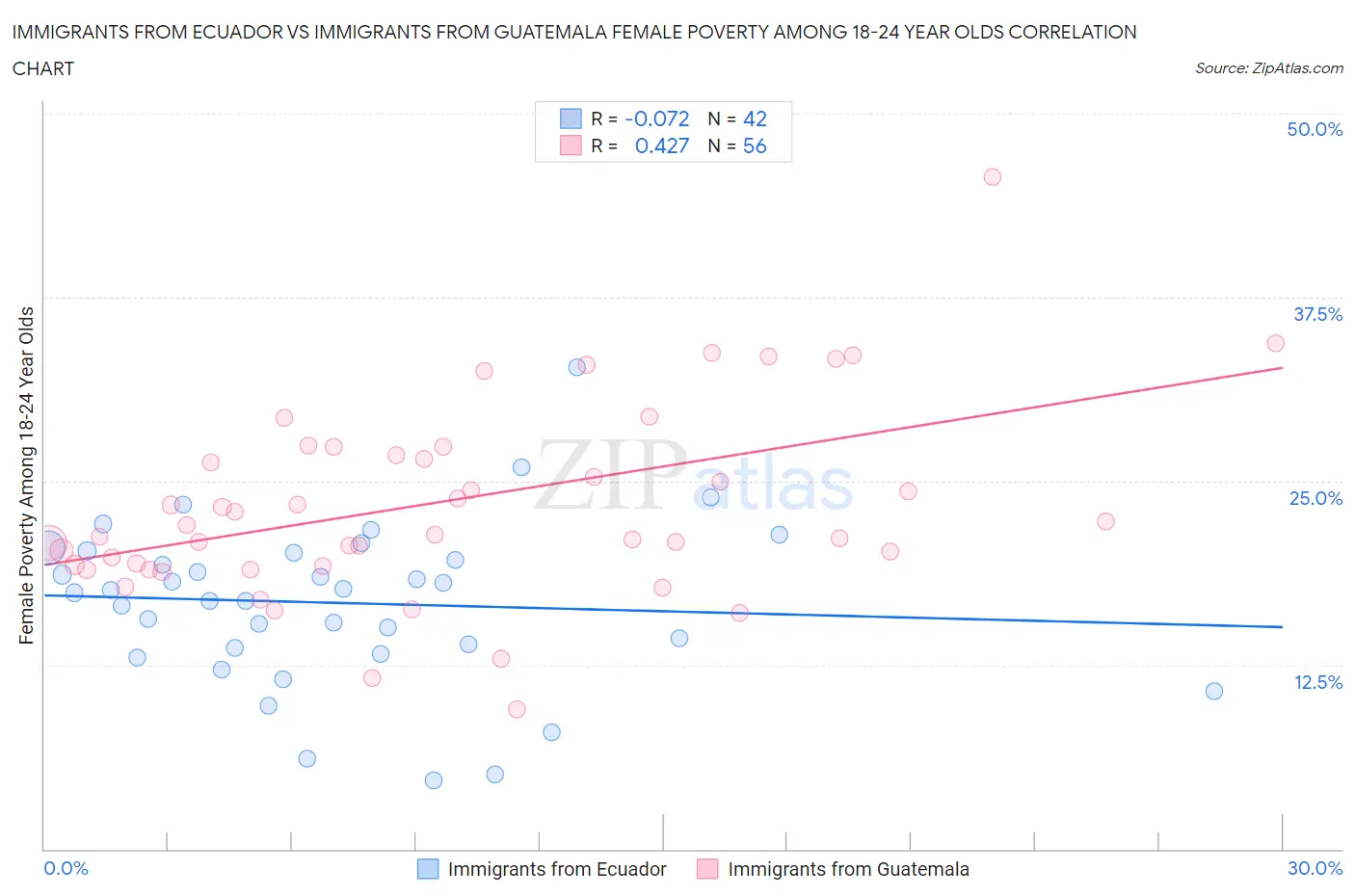 Immigrants from Ecuador vs Immigrants from Guatemala Female Poverty Among 18-24 Year Olds
