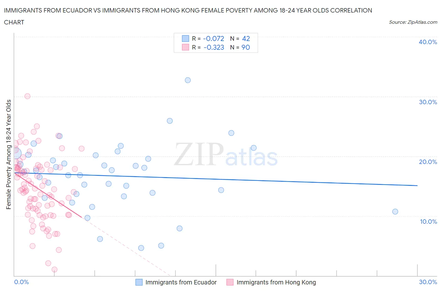 Immigrants from Ecuador vs Immigrants from Hong Kong Female Poverty Among 18-24 Year Olds