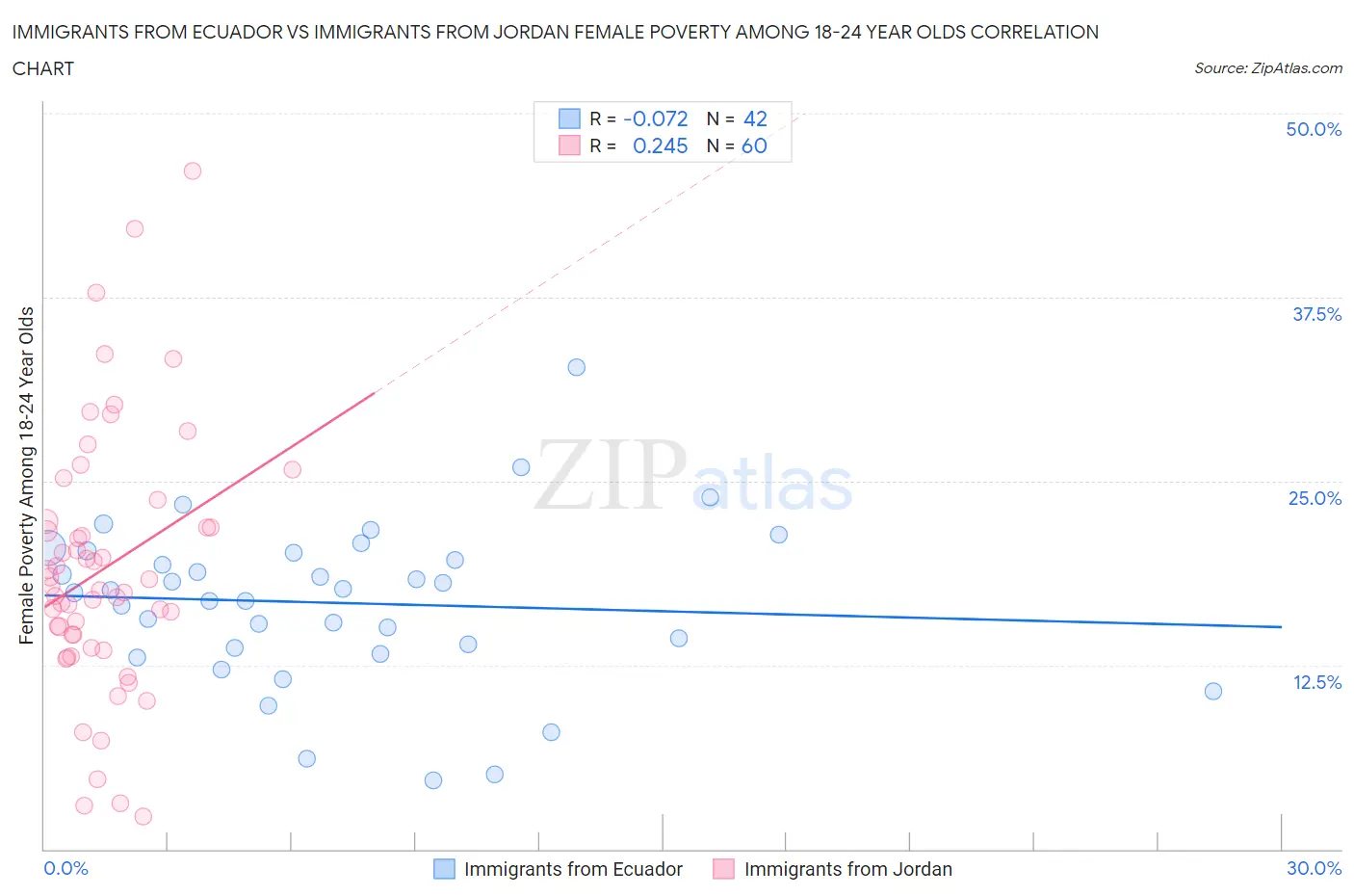 Immigrants from Ecuador vs Immigrants from Jordan Female Poverty Among 18-24 Year Olds