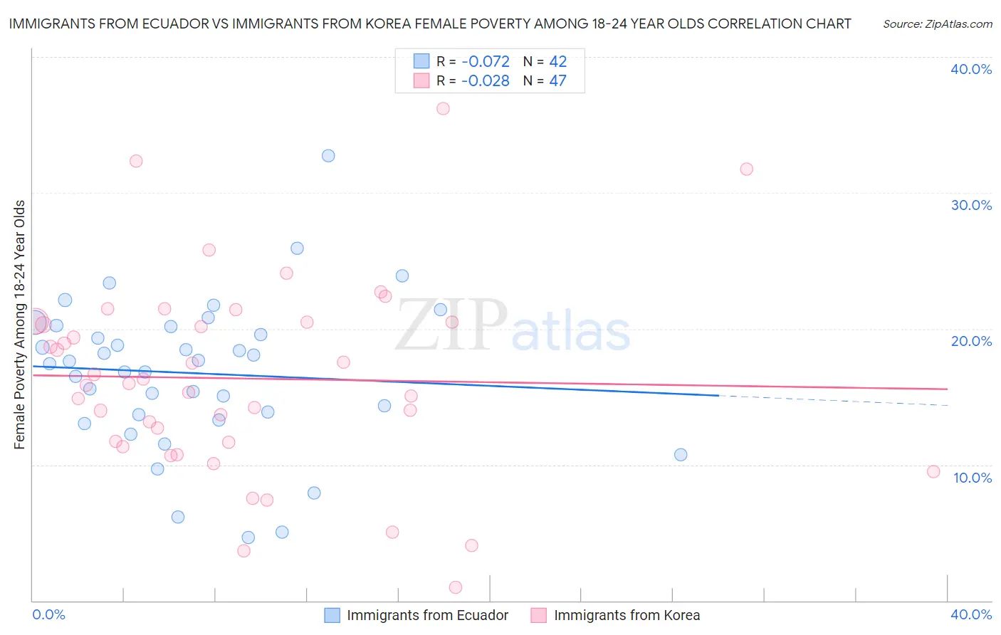 Immigrants from Ecuador vs Immigrants from Korea Female Poverty Among 18-24 Year Olds