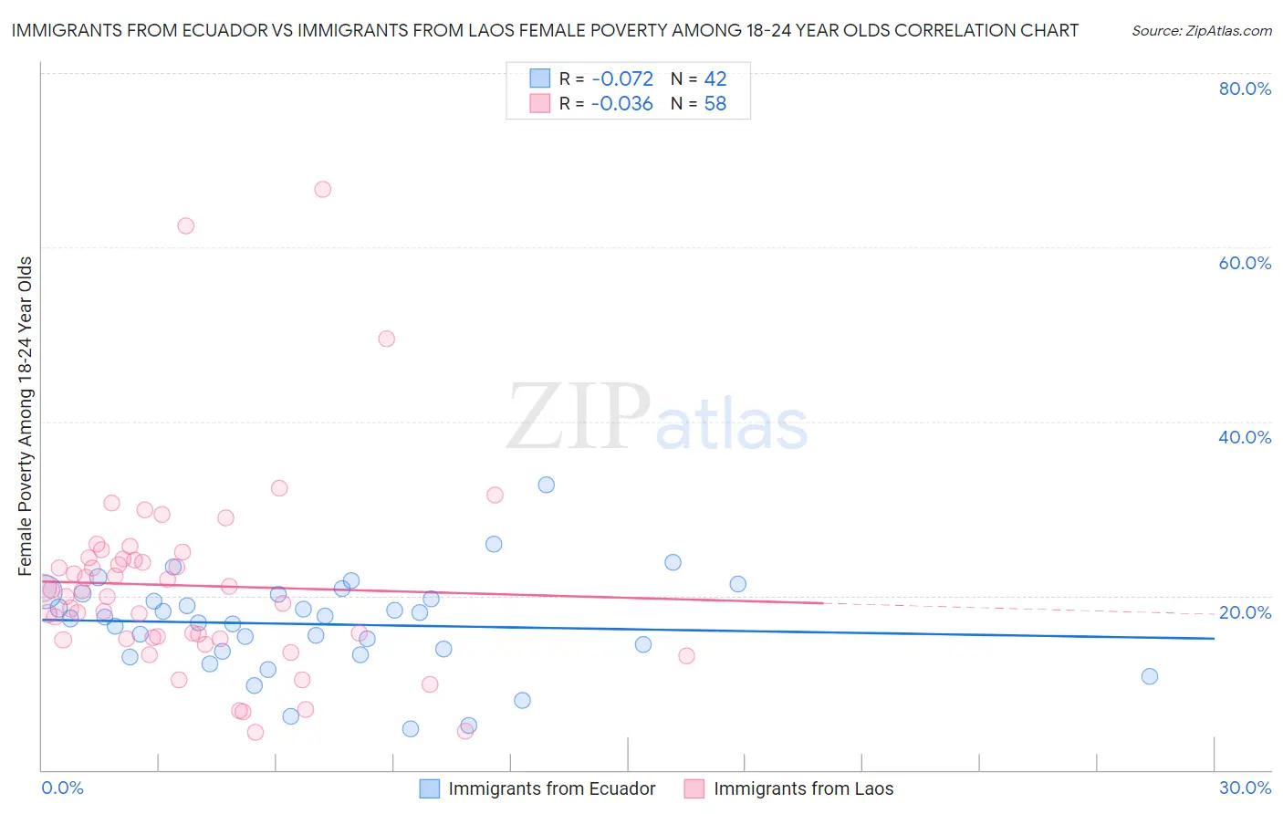 Immigrants from Ecuador vs Immigrants from Laos Female Poverty Among 18-24 Year Olds