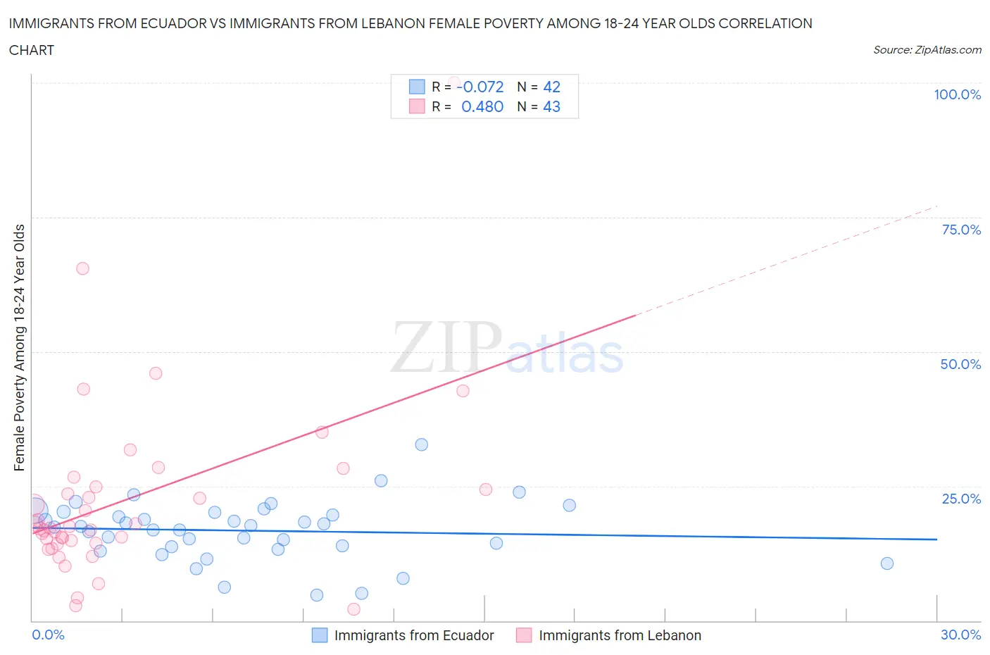 Immigrants from Ecuador vs Immigrants from Lebanon Female Poverty Among 18-24 Year Olds
