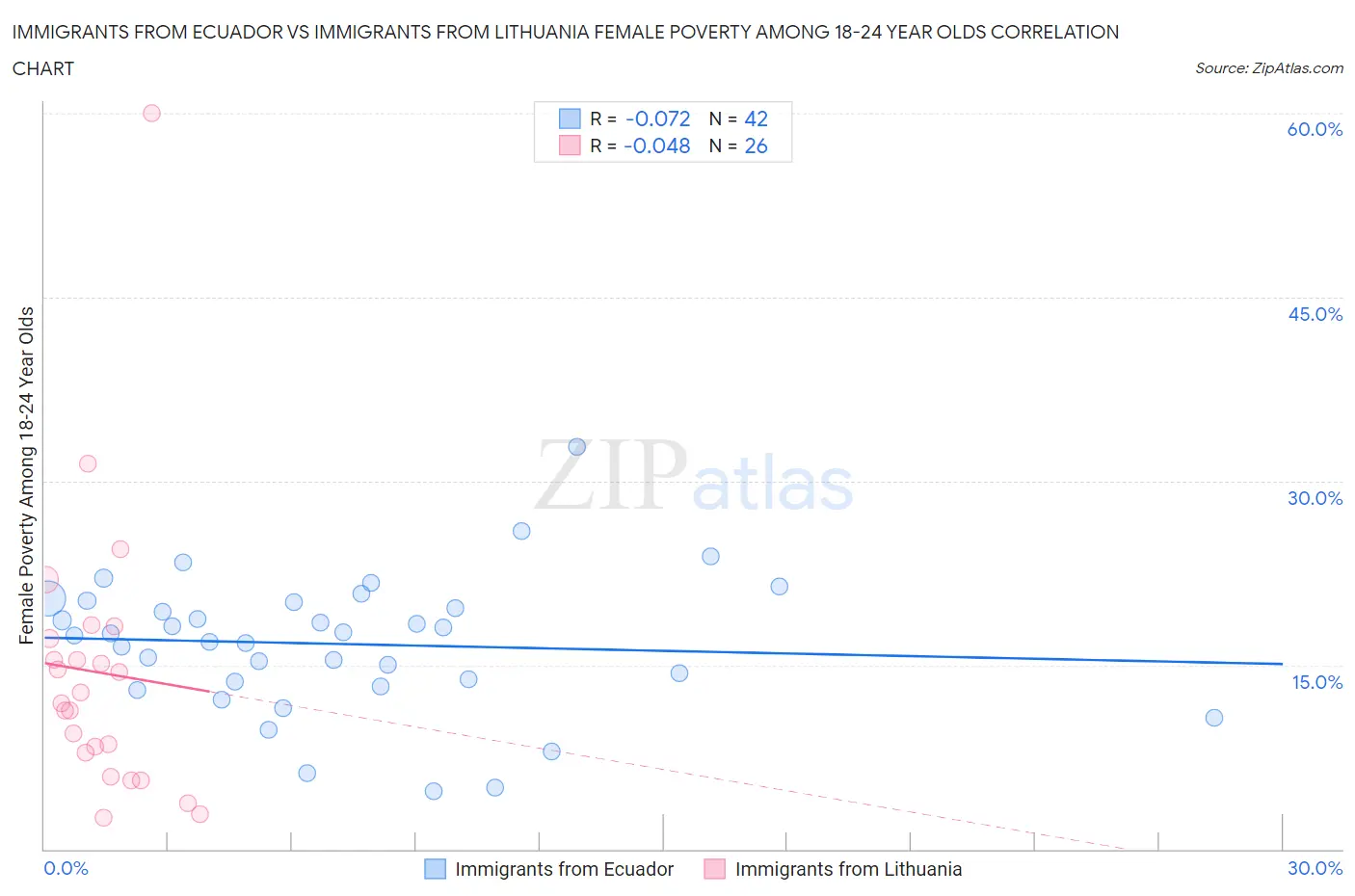 Immigrants from Ecuador vs Immigrants from Lithuania Female Poverty Among 18-24 Year Olds