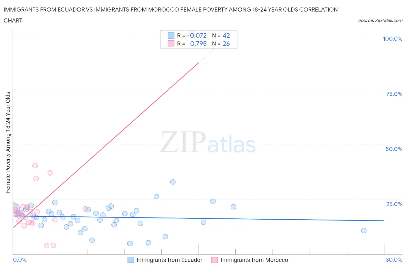 Immigrants from Ecuador vs Immigrants from Morocco Female Poverty Among 18-24 Year Olds