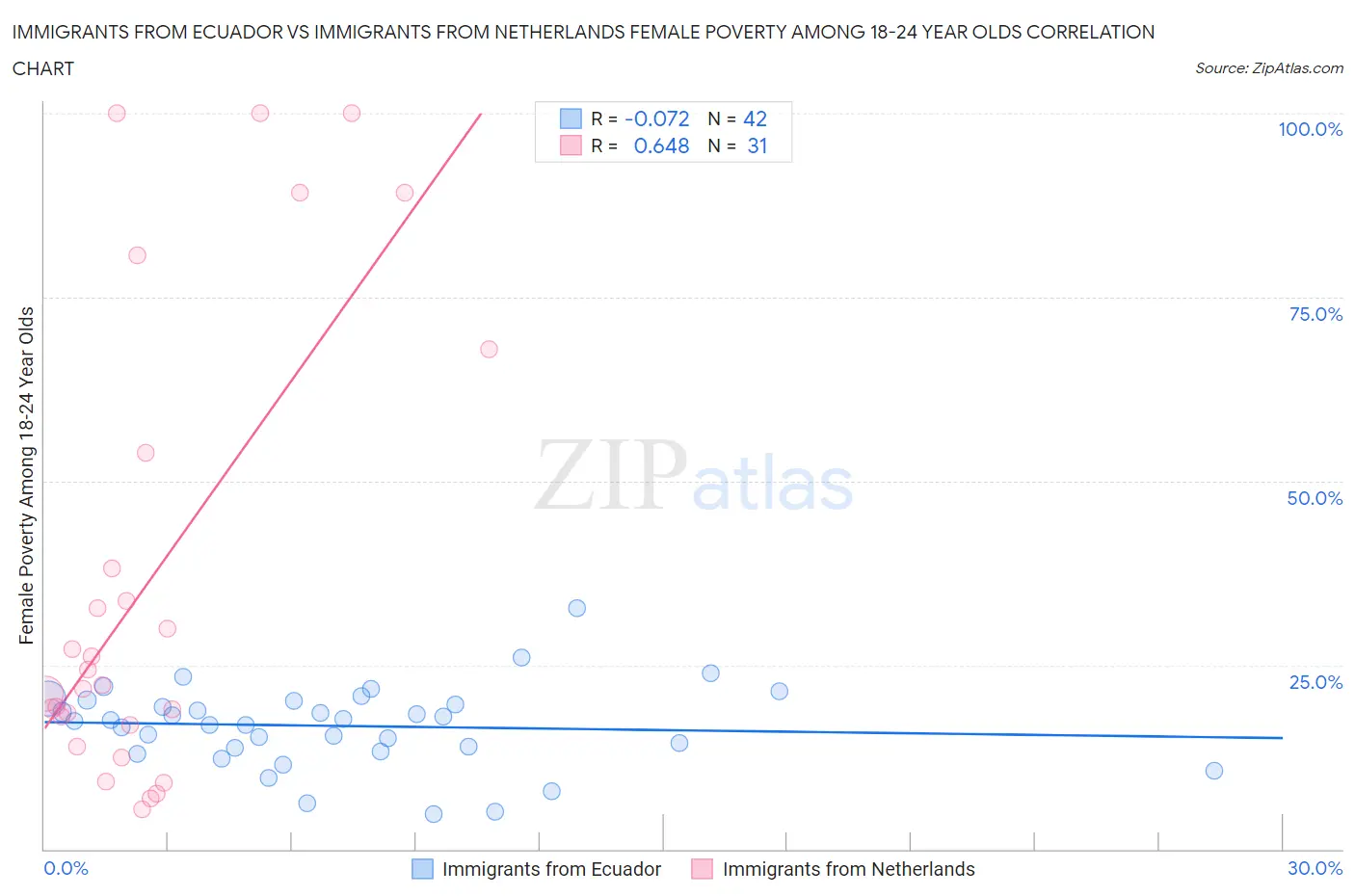 Immigrants from Ecuador vs Immigrants from Netherlands Female Poverty Among 18-24 Year Olds