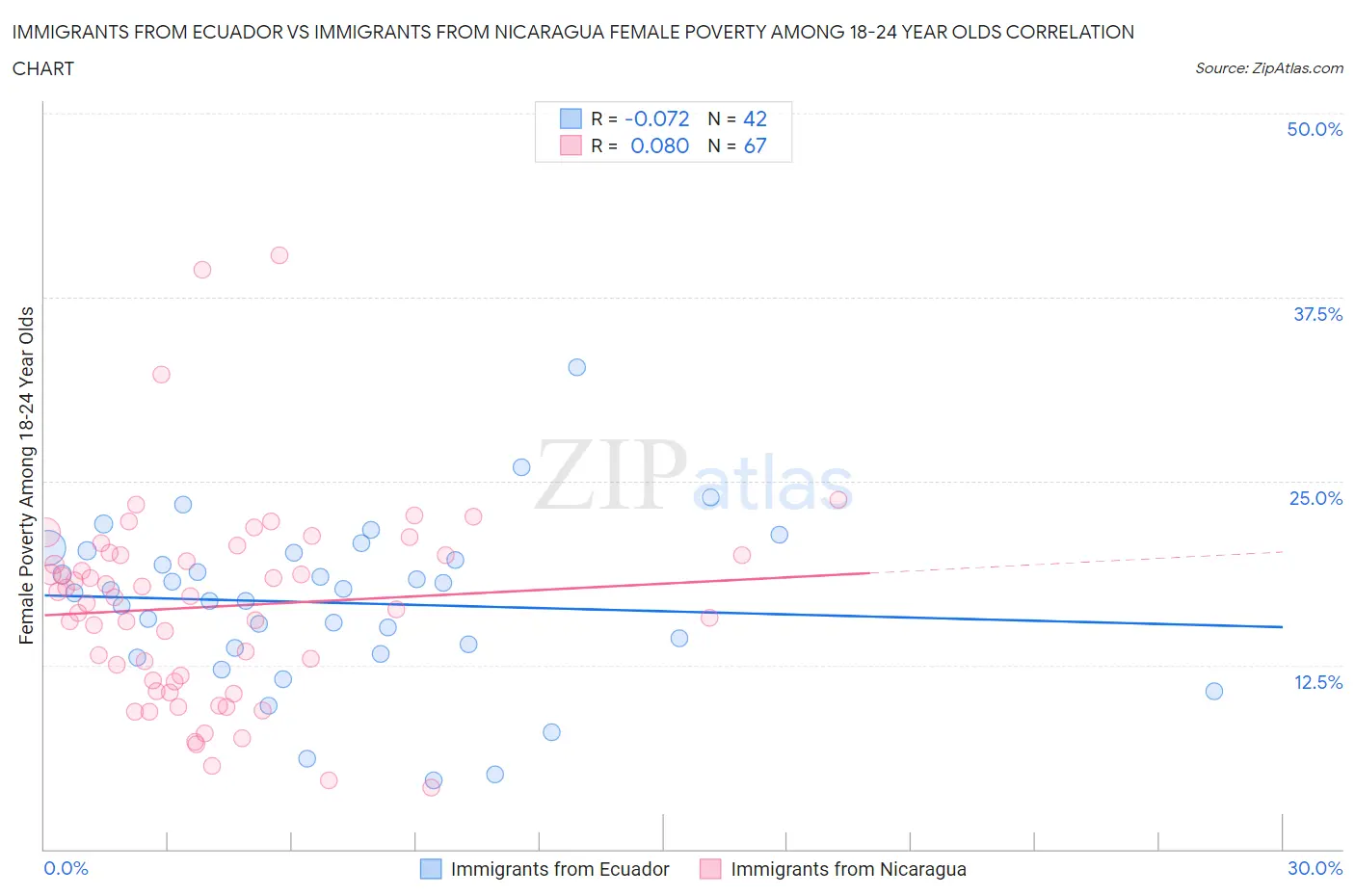 Immigrants from Ecuador vs Immigrants from Nicaragua Female Poverty Among 18-24 Year Olds