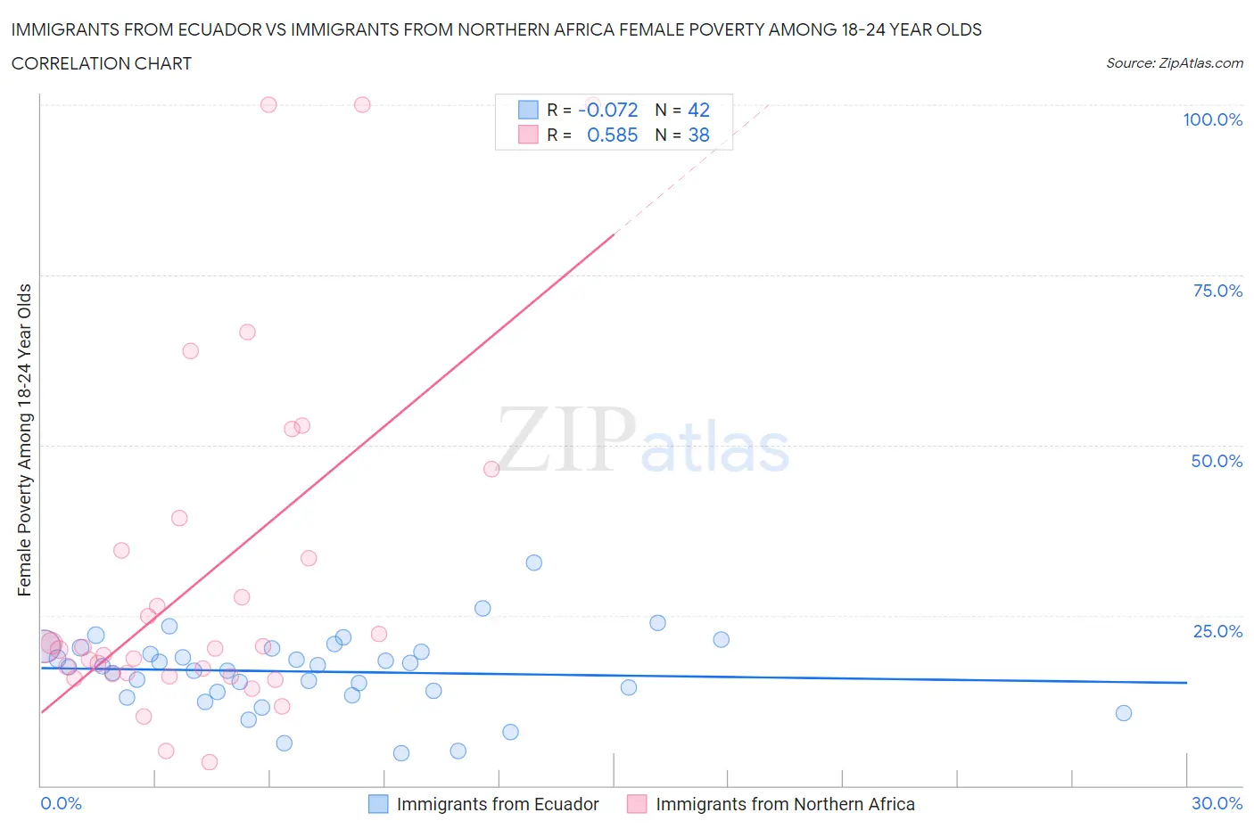 Immigrants from Ecuador vs Immigrants from Northern Africa Female Poverty Among 18-24 Year Olds
