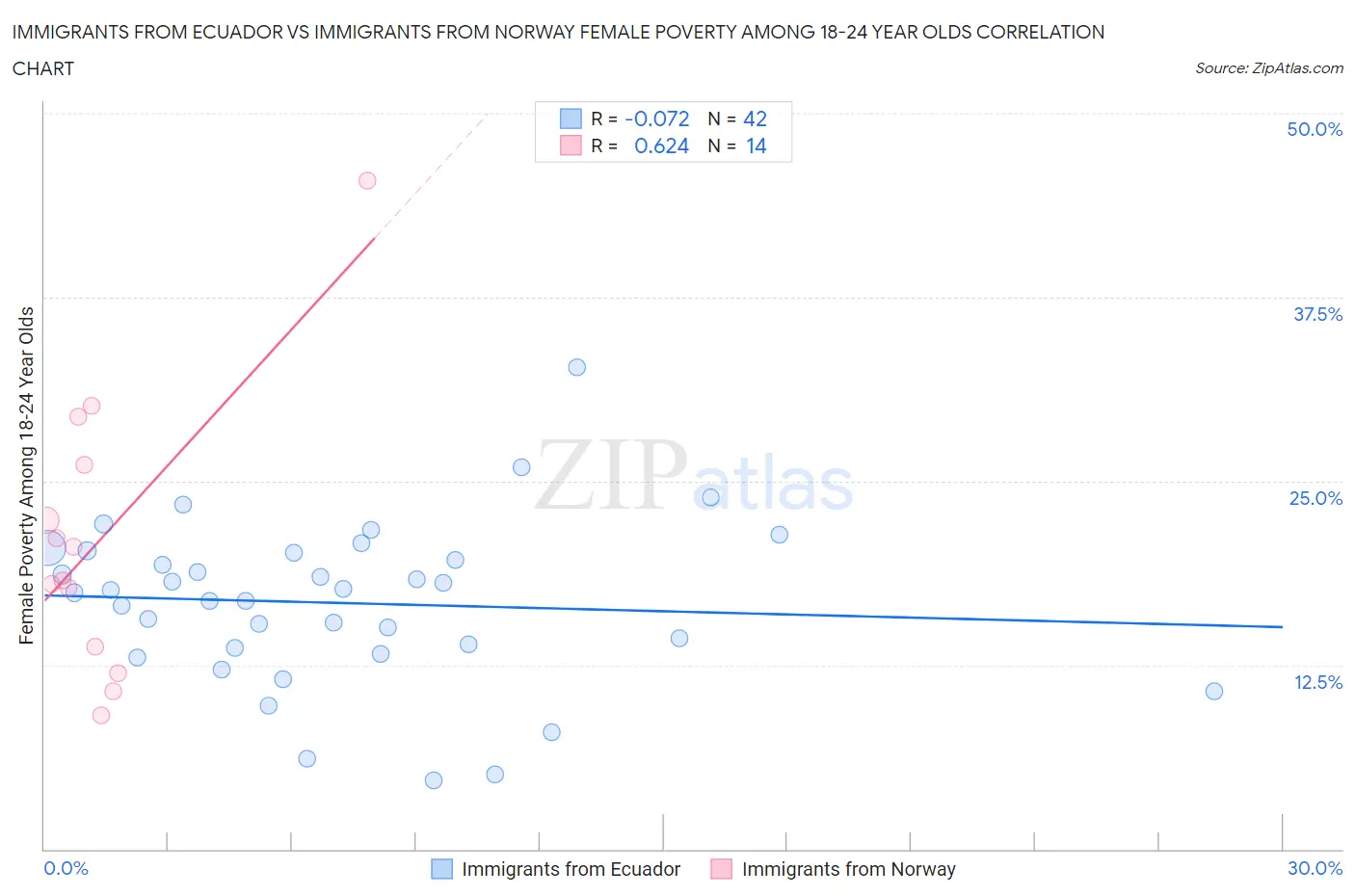 Immigrants from Ecuador vs Immigrants from Norway Female Poverty Among 18-24 Year Olds