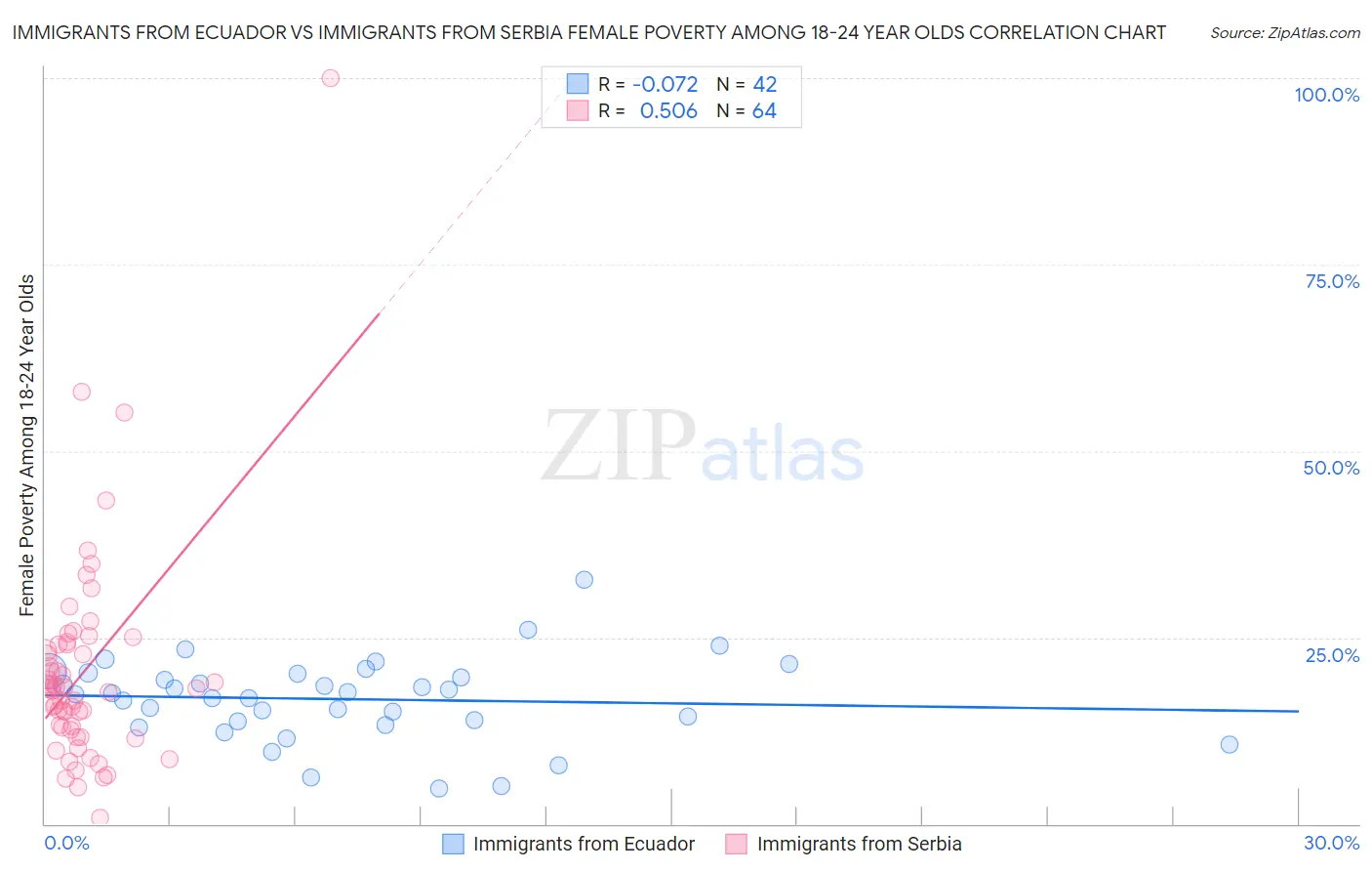 Immigrants from Ecuador vs Immigrants from Serbia Female Poverty Among 18-24 Year Olds