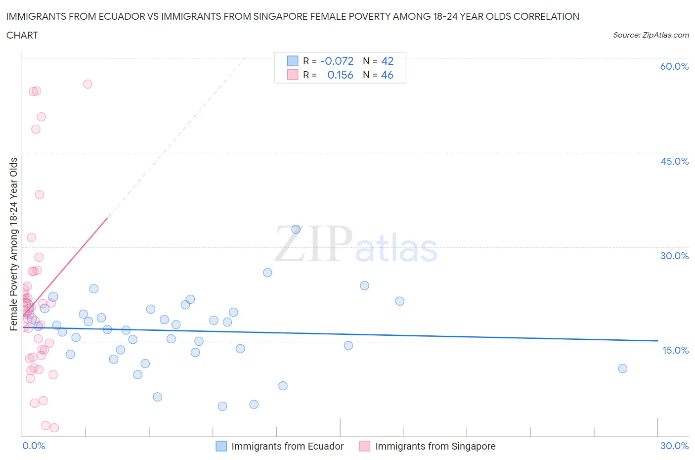 Immigrants from Ecuador vs Immigrants from Singapore Female Poverty Among 18-24 Year Olds
